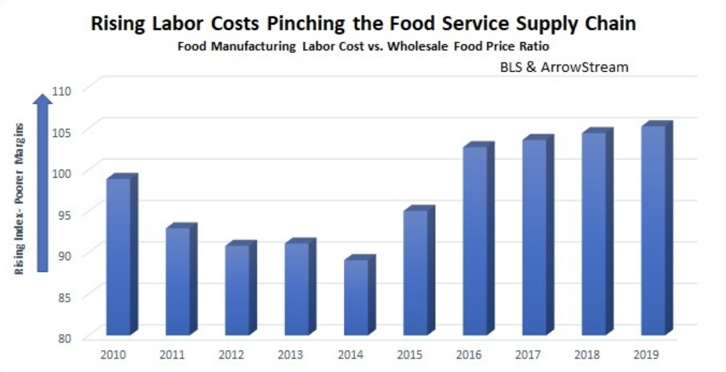 labor-costs-affecting-the-foodservice-supply-chain